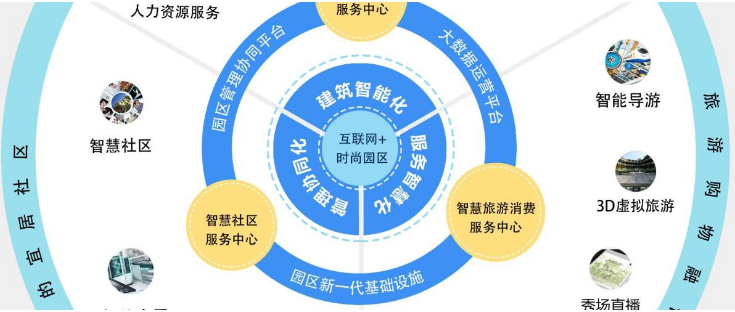 详解互联网+新型智慧园区建设设计蓝图及设计架构