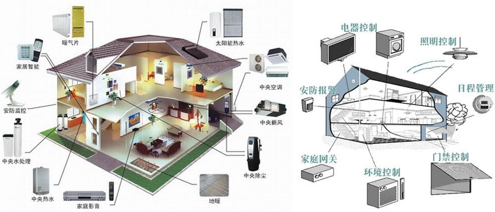 详解阻碍智能家居发展的主要问题