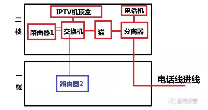 安防弱电人必须了解的交换机与路由器区别