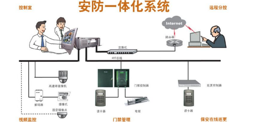 常见的几种监控安防系统传输方法