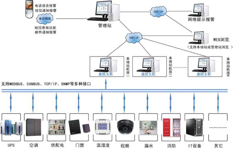 机房动力环境监控系统价格是多少