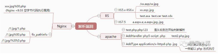 汇总服务器对文件的解析还存在哪些漏洞