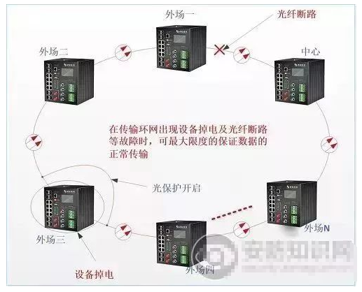 详解光传输的现状|光传输设备双重保护的重要性