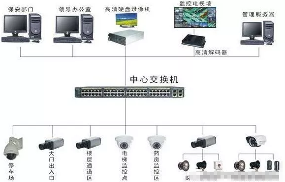 小型网络数字安防监控系统需要配置哪些设备