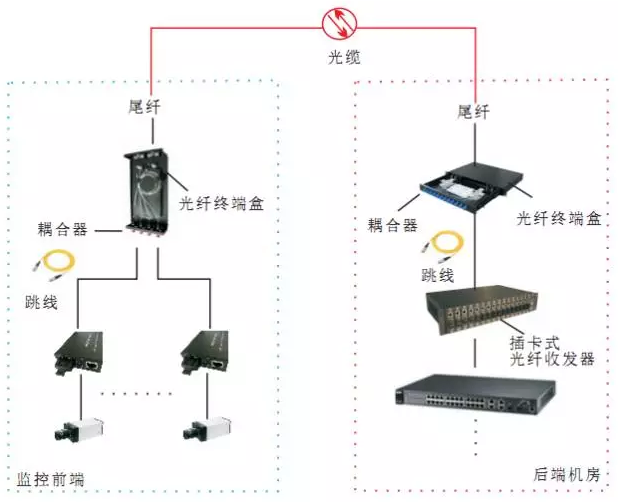 收藏：11种光纤网络通讯传输方案汇总