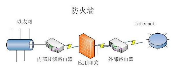 应用代理型防火墙在OSI参考模型的应用层如何工作