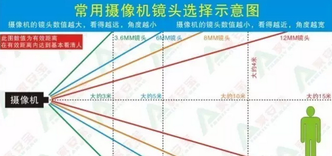 安防监控摄像机如何选择镜头毫米数？