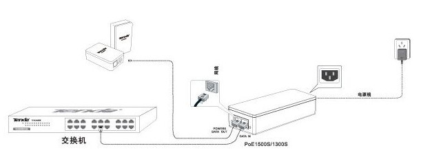 PoE技术是什么|为什么要选择PoE交换机|PoE供电交换机功率越大越好吗？