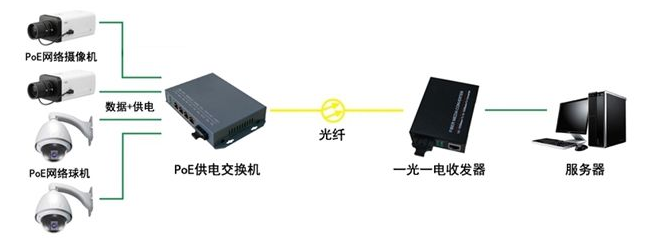 怎样的交换机和网线能够实现超过100米PoE供电