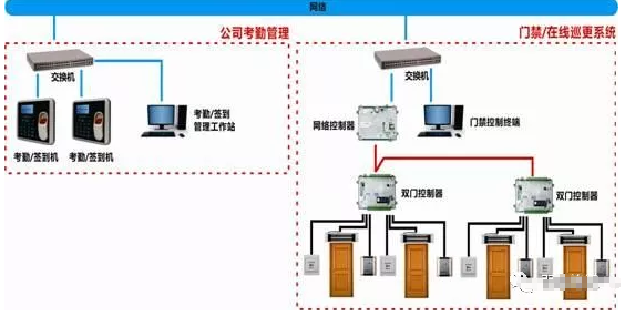 银行系统采用联网型门禁案例分析