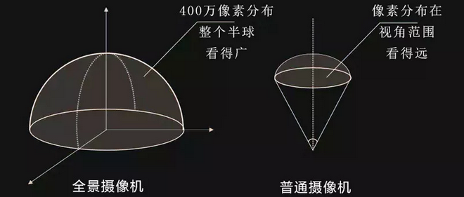 全面解析全景摄像机的应用场景、监控距离及安装高度