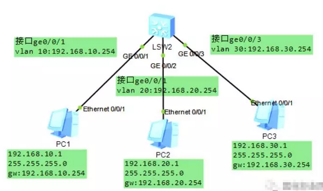 华为三层交换机如何实现不同vlan间通信