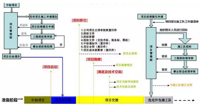 图解智能化弱电项目全部施工流程