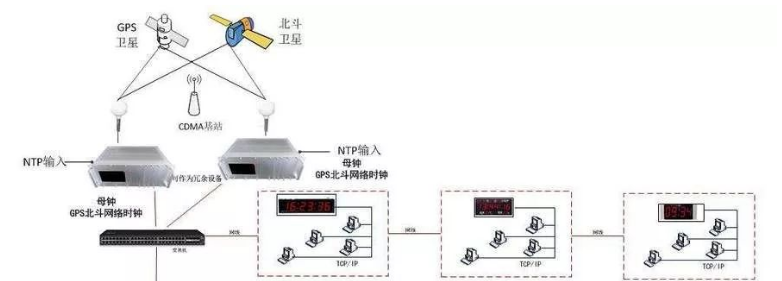 校园标准化考场自动接收同步时钟系统的常规应用方案