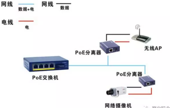 PoE交换机的4种连接方式