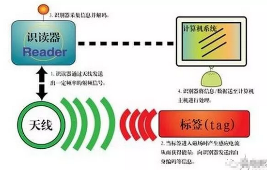 物联网技术在机场智能化系统中能做什么