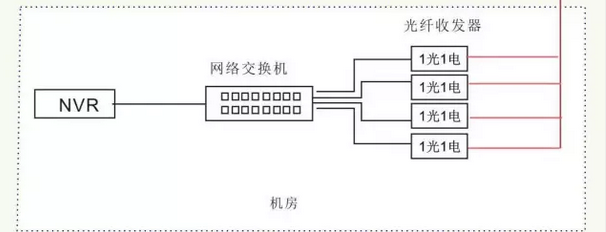 网络视频监控系统十一种组网方式