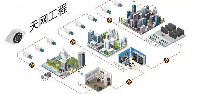 实例：人脸识别技术系统在“天网工程”的应用解决方案