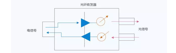 什么是光纤收发器|图解光纤收发器在弱电工程中的应用