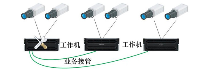 盘点安防监控存储特点及十大技术