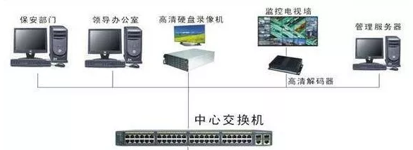 安装一套网络数字监控系统需要哪些设备