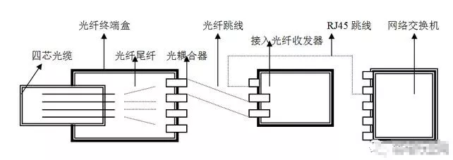 详解光纤工程方案配置