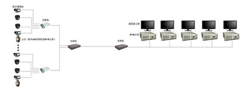 分享：网络数字视频监控系统设计方案
