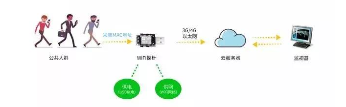 技术无罪丨WIFI探针在安防行业的应用