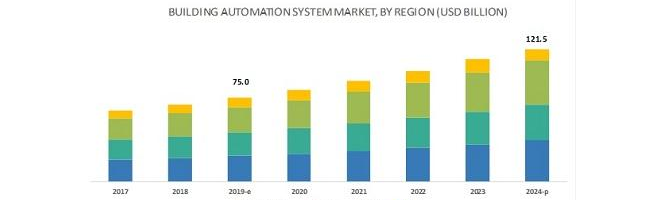 2024年全球楼宇自动化系统市场规模将达1215亿美元