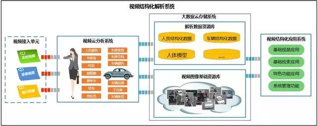 什么是视频结构化解析系统