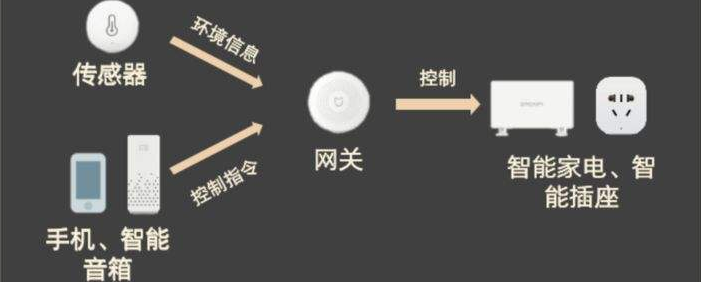 浅析智能家居的前期发展史