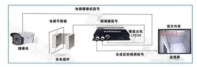什么是电梯楼层显示器？电梯楼层显示器有哪些功能？