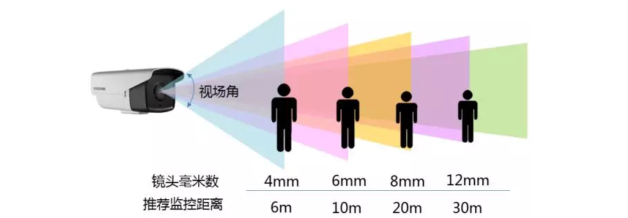 网络监控摄像机镜头毫米数选择方法