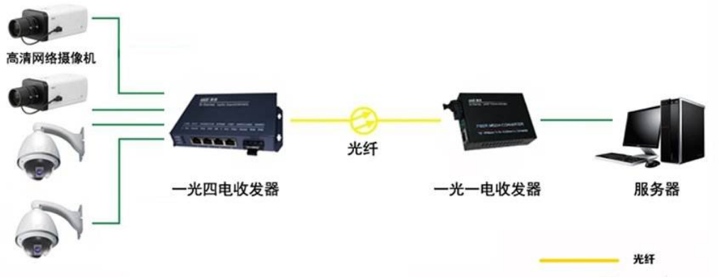 弱电工程之1000路大型网络监控如何分配ip地址