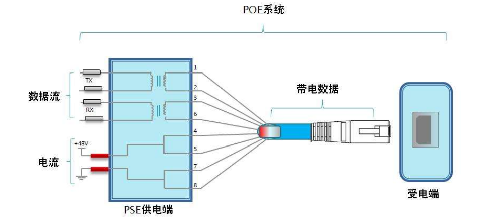 PoE供电传输距离是多少？哪些因素决定PoE供电传输距离？