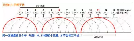 详解无线网络覆盖的常见问题