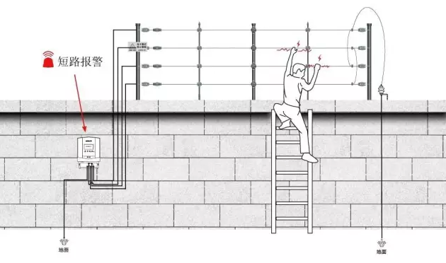 图解电子围栏系统安装流程