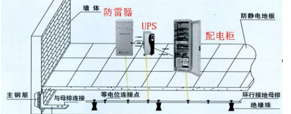 智能建筑之弱电智能化系统的防雷接地方式详解