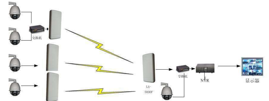 汇总电梯、建筑工地、森林防火无线视频监控系统拓扑图
