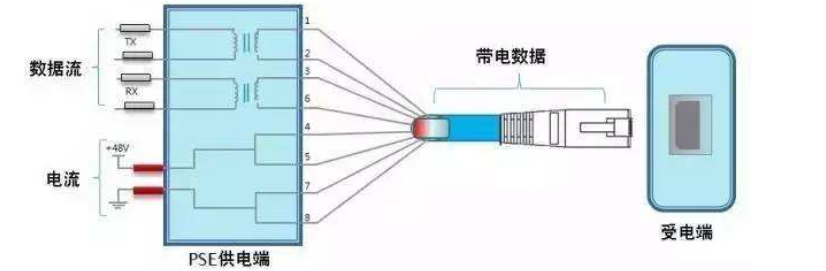 详解两种poe供电标准