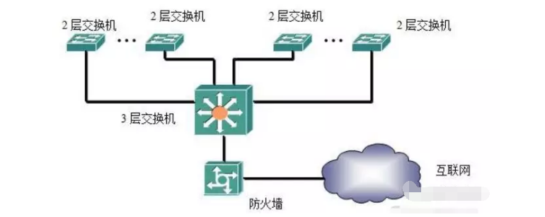 中小型企业如何组网？交换机组网方式介绍