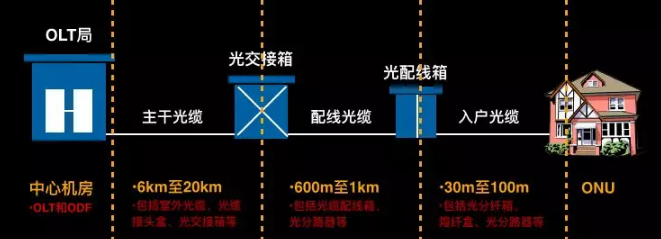 什么是主干光缆 、配线光缆及入户光缆？三者之间有什么区别？