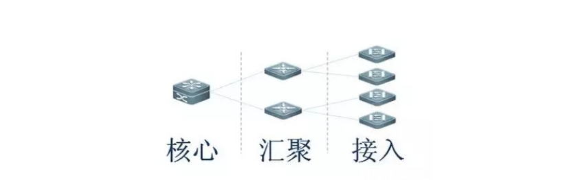 如何选择接入层交换机与汇聚层交换机？详解接入层与汇聚层交换机的区别？