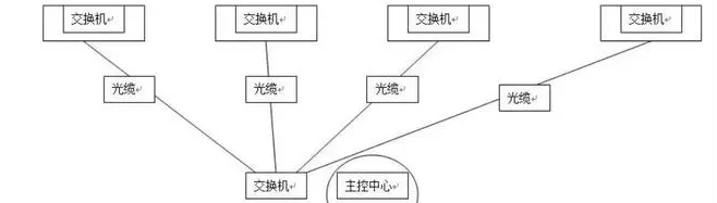 视频监控之ip地址分配问题