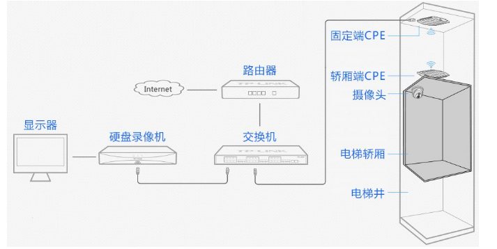 电梯无线监控如何安装？电梯无线监控解决方案