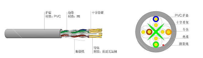 电线电缆之为什么6类线比超5类线速率快