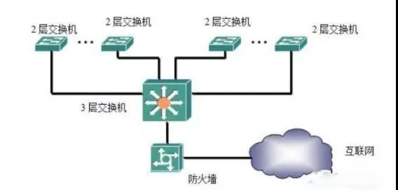 河马哥推荐热文：交换机四种组网方式