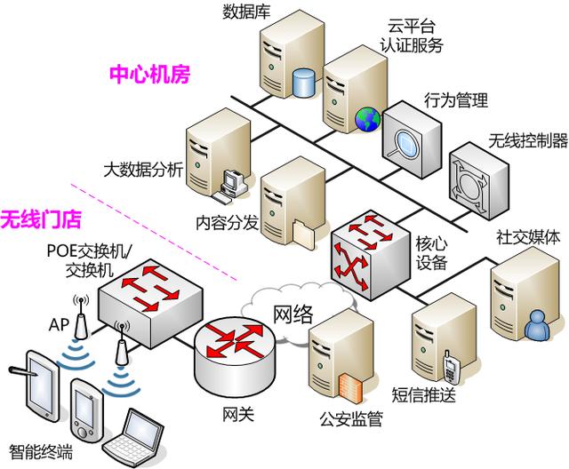餐饮行业的无线接入建设有哪些原则？