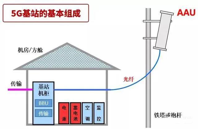 5G基站成本造价多少？一座5G基站到底值多少钱？